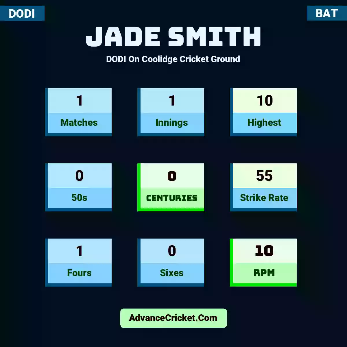 Jade Smith DODI  On Coolidge Cricket Ground, Jade Smith played 1 matches, scored 10 runs as highest, 0 half-centuries, and 0 centuries, with a strike rate of 55. J.Smith hit 1 fours and 0 sixes, with an RPM of 10.