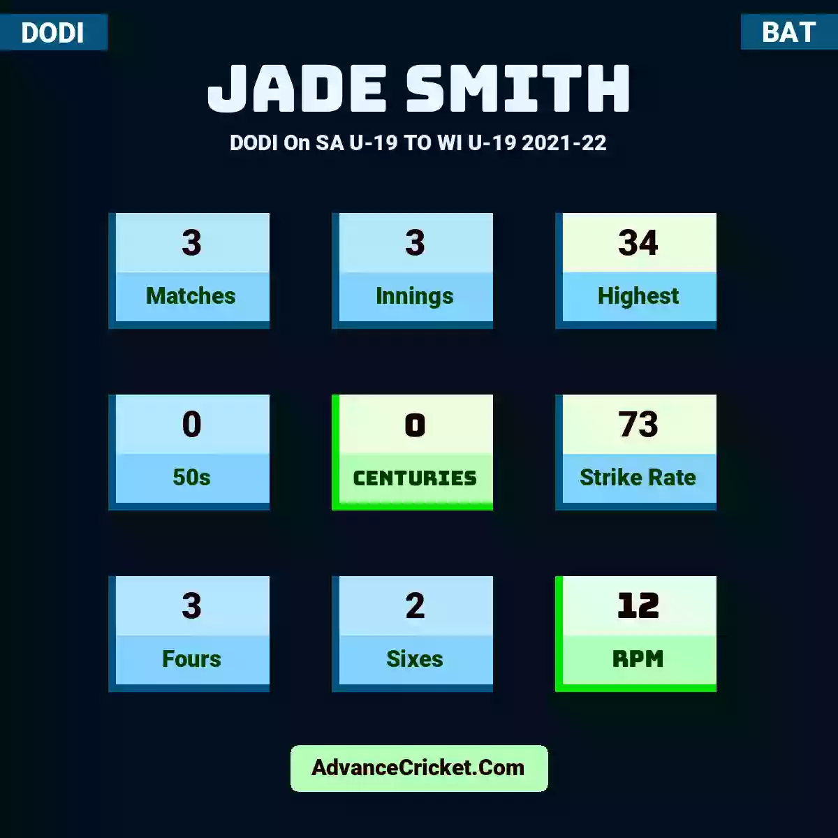 Jade Smith DODI  On SA U-19 TO WI U-19 2021-22, Jade Smith played 3 matches, scored 34 runs as highest, 0 half-centuries, and 0 centuries, with a strike rate of 73. J.Smith hit 3 fours and 2 sixes, with an RPM of 12.