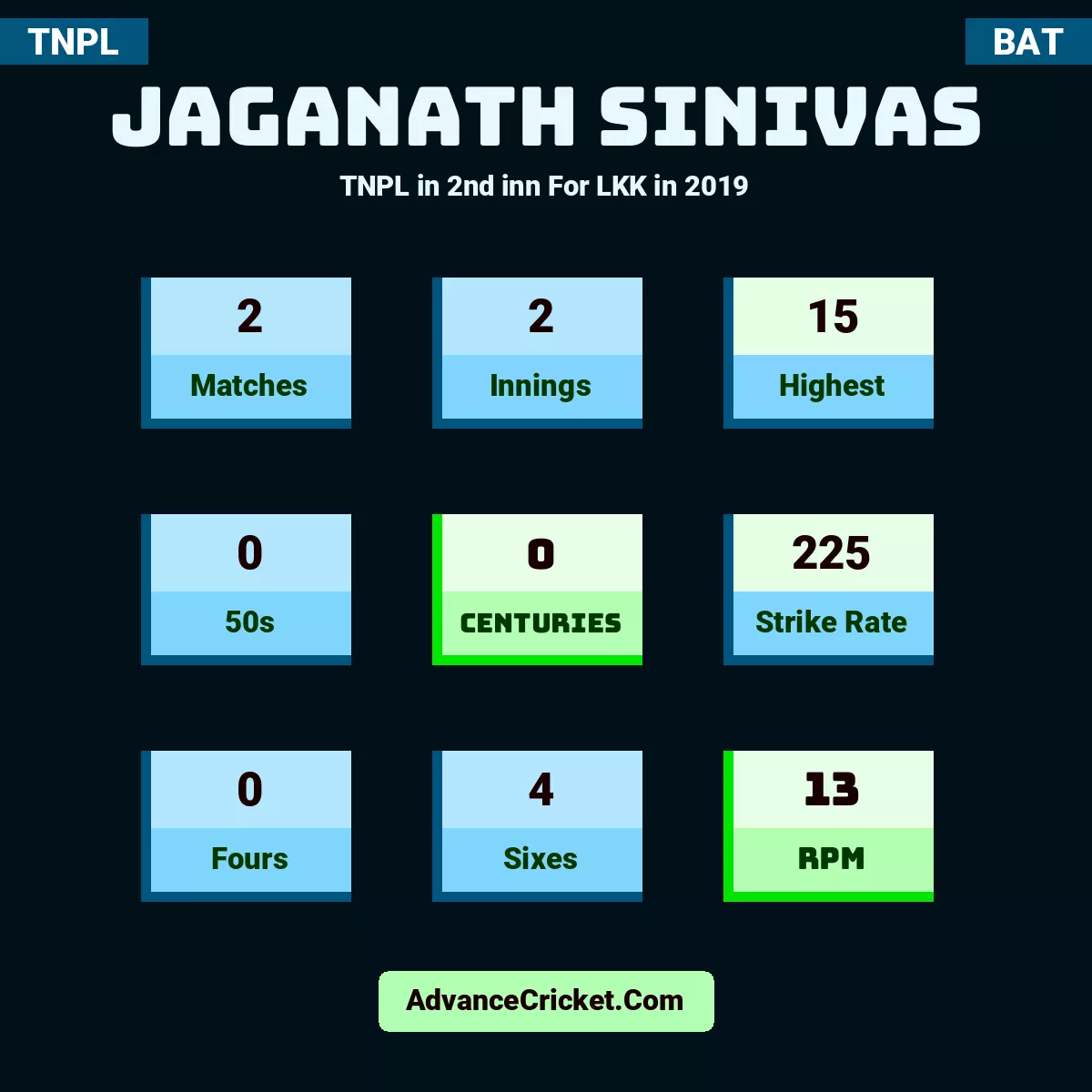 Jaganath Sinivas TNPL  in 2nd inn For LKK in 2019, Jaganath Sinivas played 2 matches, scored 15 runs as highest, 0 half-centuries, and 0 centuries, with a strike rate of 225. J.Sinivas hit 0 fours and 4 sixes, with an RPM of 13.