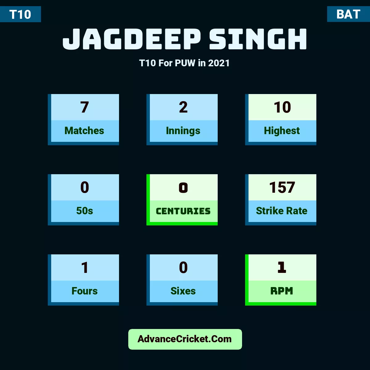 Jagdeep Singh T10  For PUW in 2021, Jagdeep Singh played 7 matches, scored 10 runs as highest, 0 half-centuries, and 0 centuries, with a strike rate of 157. J.Singh hit 1 fours and 0 sixes, with an RPM of 1.