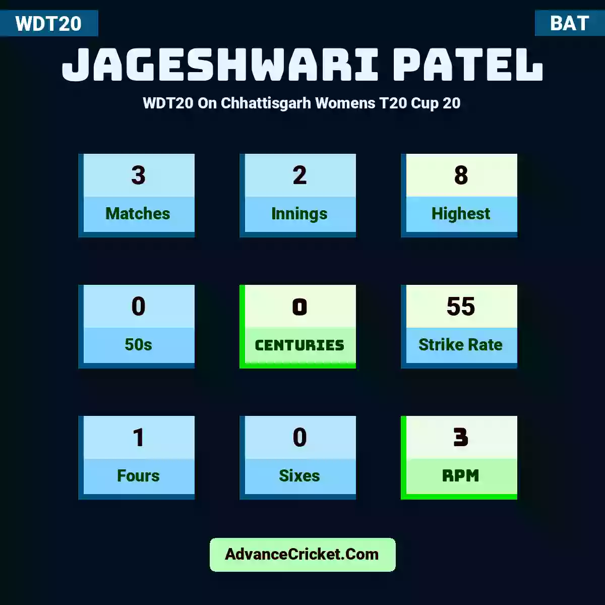 Jageshwari Patel WDT20  On Chhattisgarh Womens T20 Cup 20, Jageshwari Patel played 3 matches, scored 8 runs as highest, 0 half-centuries, and 0 centuries, with a strike rate of 55. J.Patel hit 1 fours and 0 sixes, with an RPM of 3.