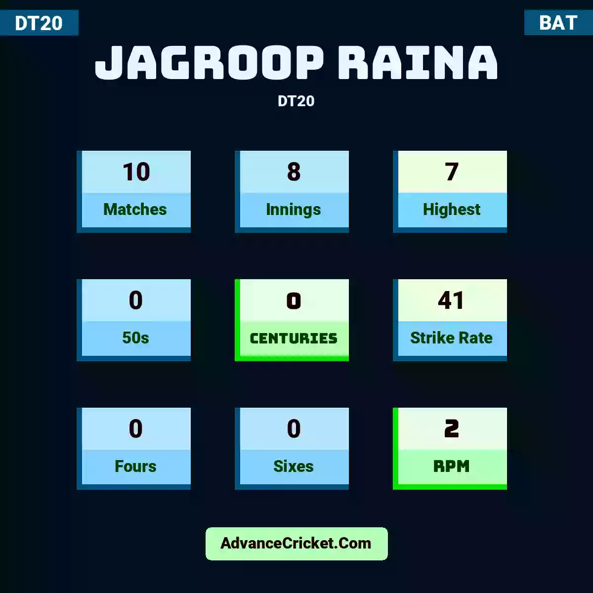 Jagroop Raina DT20 , Jagroop Raina played 10 matches, scored 7 runs as highest, 0 half-centuries, and 0 centuries, with a strike rate of 41. J.Raina hit 0 fours and 0 sixes, with an RPM of 2.