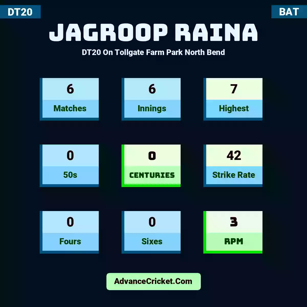 Jagroop Raina DT20  On Tollgate Farm Park North Bend, Jagroop Raina played 6 matches, scored 7 runs as highest, 0 half-centuries, and 0 centuries, with a strike rate of 42. J.Raina hit 0 fours and 0 sixes, with an RPM of 3.