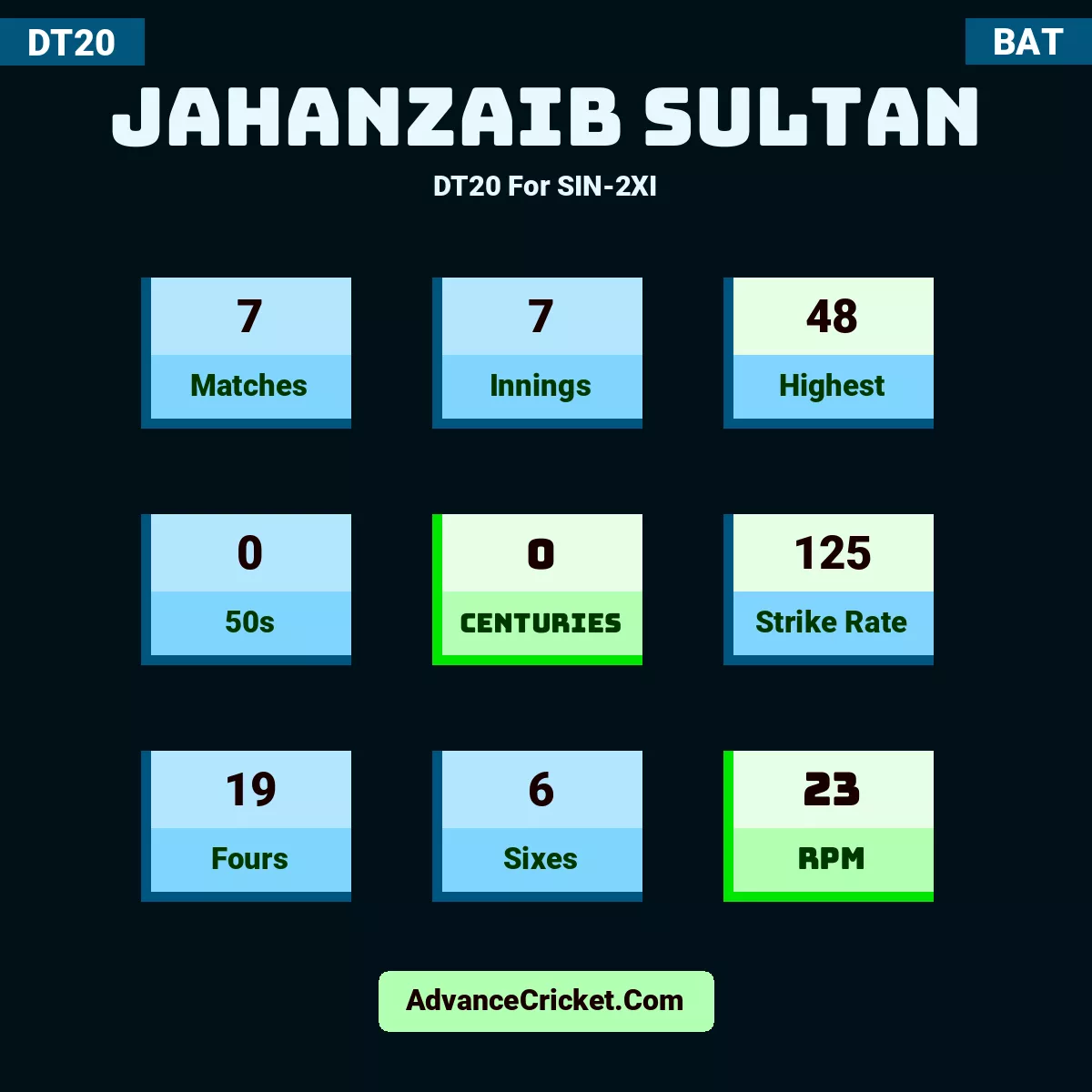 Jahanzaib Sultan DT20  For SIN-2XI, Jahanzaib Sultan played 7 matches, scored 48 runs as highest, 0 half-centuries, and 0 centuries, with a strike rate of 125. J.Sultan hit 19 fours and 6 sixes, with an RPM of 23.