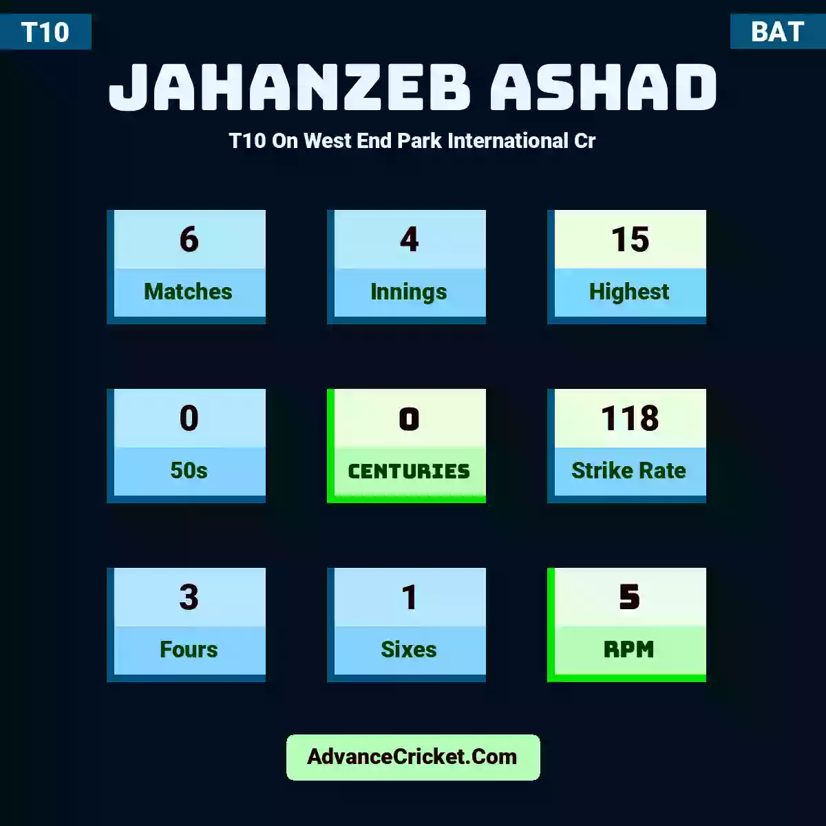 Jahanzeb Ashad T10  On West End Park International Cr, Jahanzeb Ashad played 6 matches, scored 15 runs as highest, 0 half-centuries, and 0 centuries, with a strike rate of 118. J.Ashad hit 3 fours and 1 sixes, with an RPM of 5.