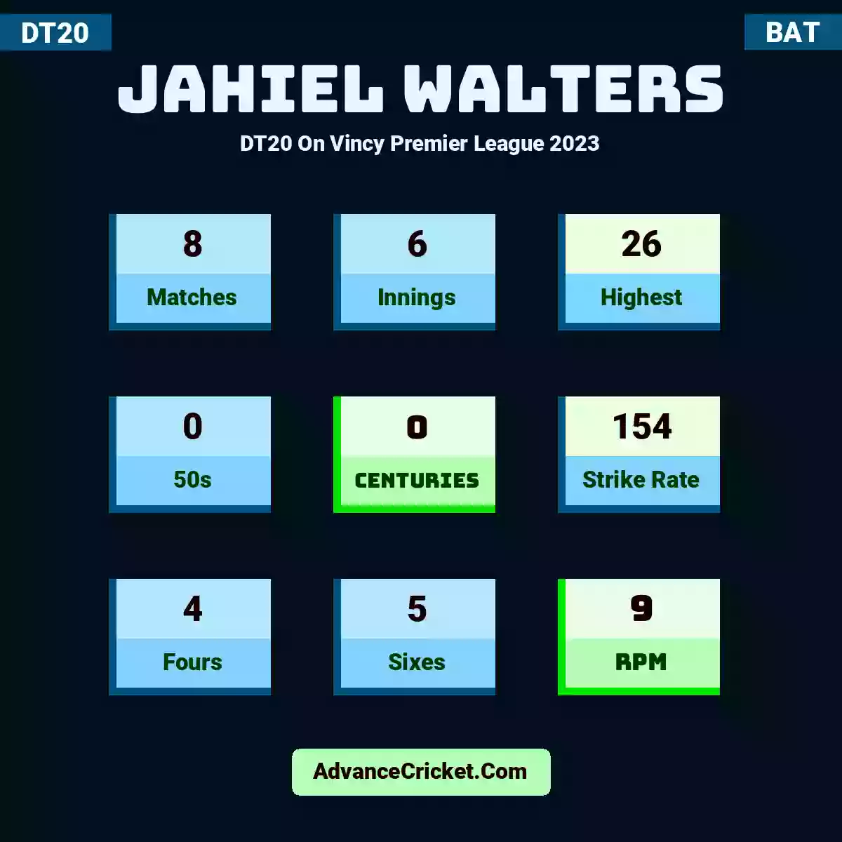 Jahiel Walters DT20  On Vincy Premier League 2023, Jahiel Walters played 8 matches, scored 26 runs as highest, 0 half-centuries, and 0 centuries, with a strike rate of 154. J.Walters hit 4 fours and 5 sixes, with an RPM of 9.