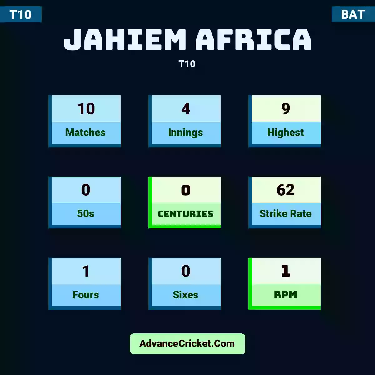 Jahiem Africa T10 , Jahiem Africa played 10 matches, scored 9 runs as highest, 0 half-centuries, and 0 centuries, with a strike rate of 62. J.Africa hit 1 fours and 0 sixes, with an RPM of 1.