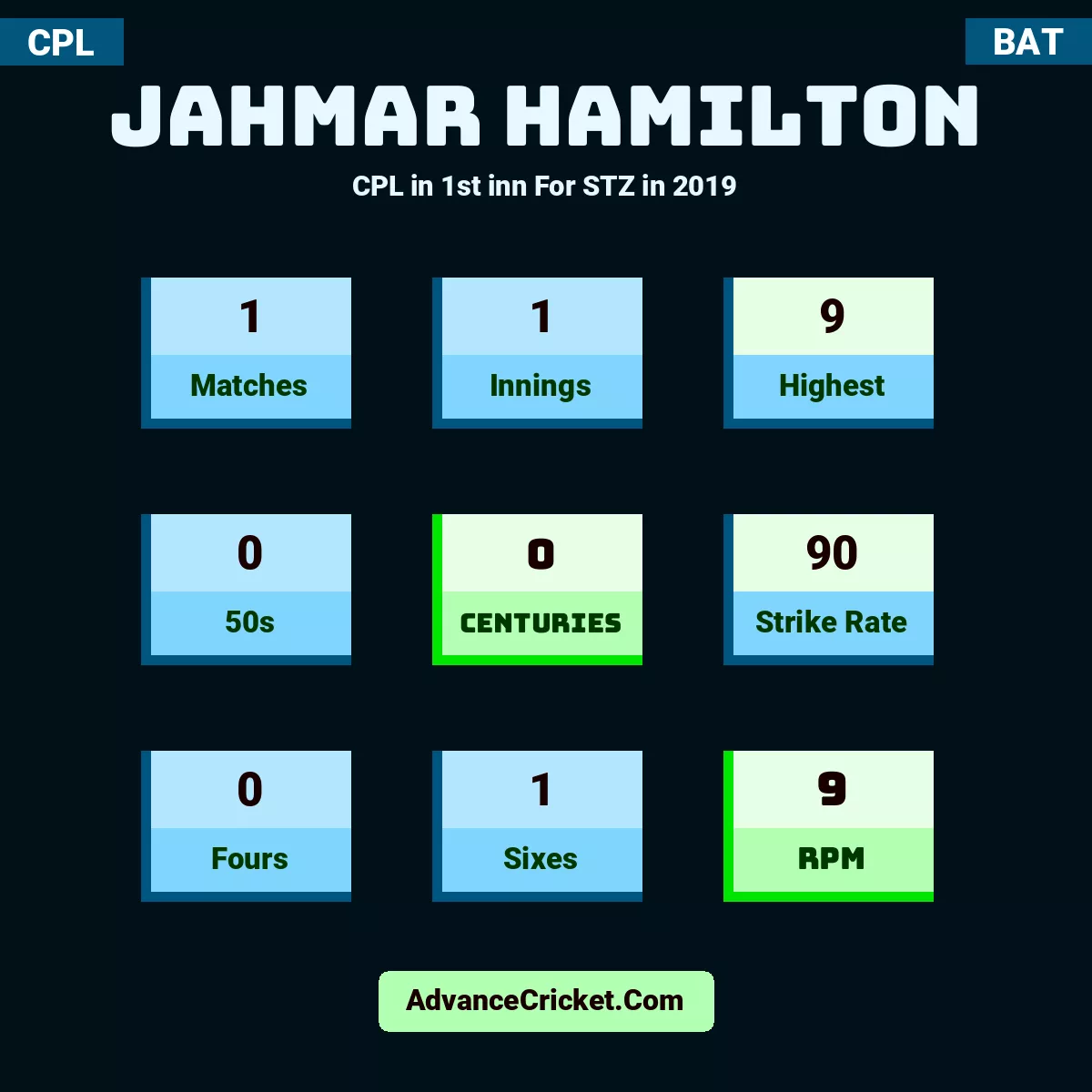 Jahmar Hamilton CPL  in 1st inn For STZ in 2019, Jahmar Hamilton played 1 matches, scored 9 runs as highest, 0 half-centuries, and 0 centuries, with a strike rate of 90. J.Hamilton hit 0 fours and 1 sixes, with an RPM of 9.