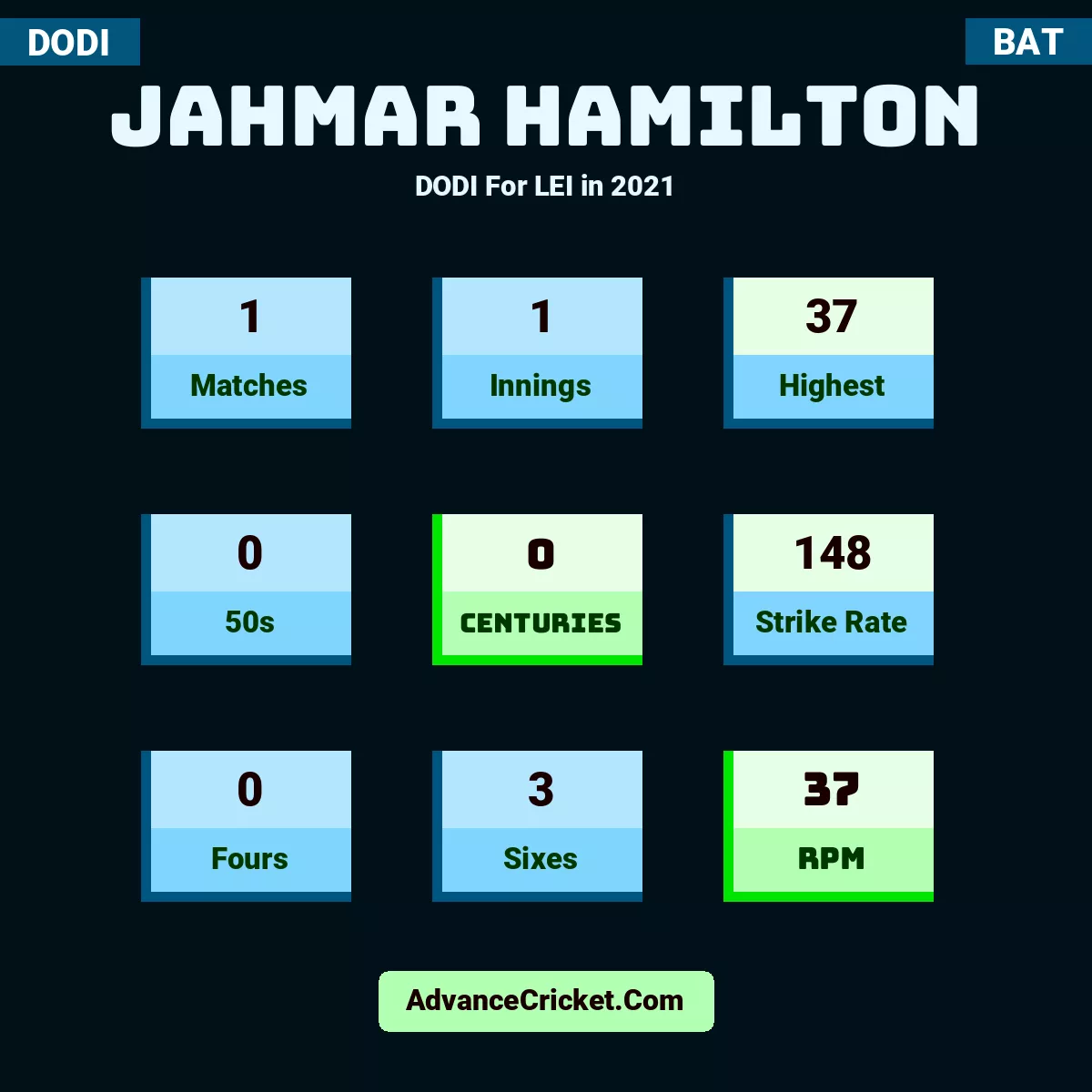 Jahmar Hamilton DODI  For LEI in 2021, Jahmar Hamilton played 1 matches, scored 37 runs as highest, 0 half-centuries, and 0 centuries, with a strike rate of 148. J.Hamilton hit 0 fours and 3 sixes, with an RPM of 37.