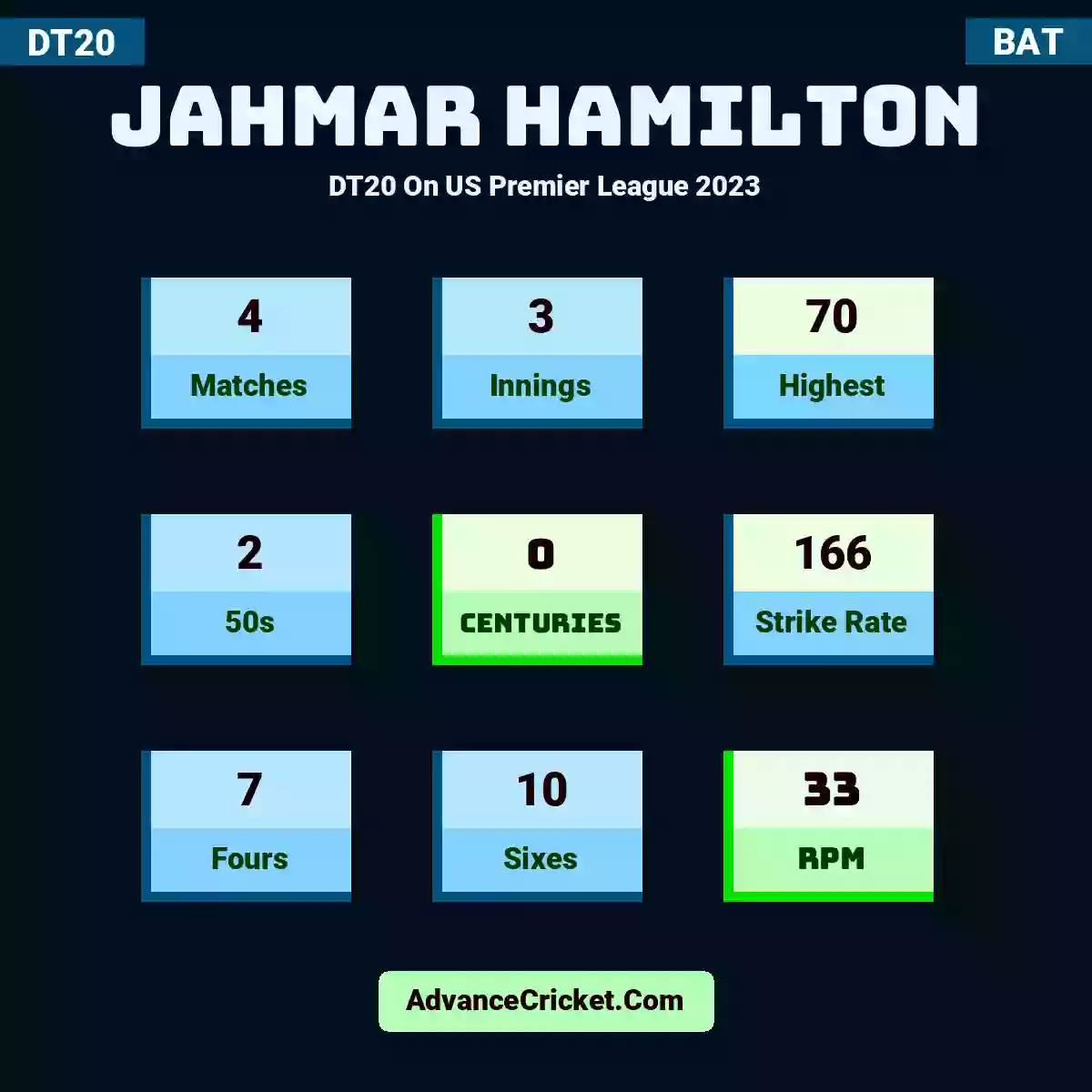 Jahmar Hamilton DT20  On US Premier League 2023, Jahmar Hamilton played 4 matches, scored 70 runs as highest, 2 half-centuries, and 0 centuries, with a strike rate of 166. J.Hamilton hit 7 fours and 10 sixes, with an RPM of 33.