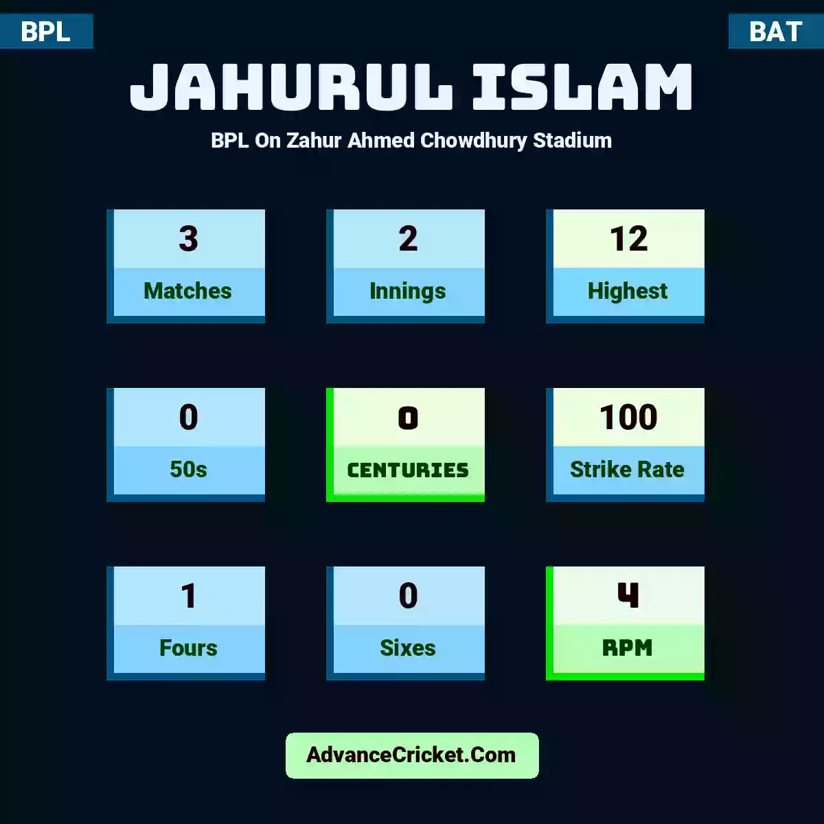 Jahurul Islam BPL  On Zahur Ahmed Chowdhury Stadium, Jahurul Islam played 3 matches, scored 12 runs as highest, 0 half-centuries, and 0 centuries, with a strike rate of 100. J.Islam hit 1 fours and 0 sixes, with an RPM of 4.