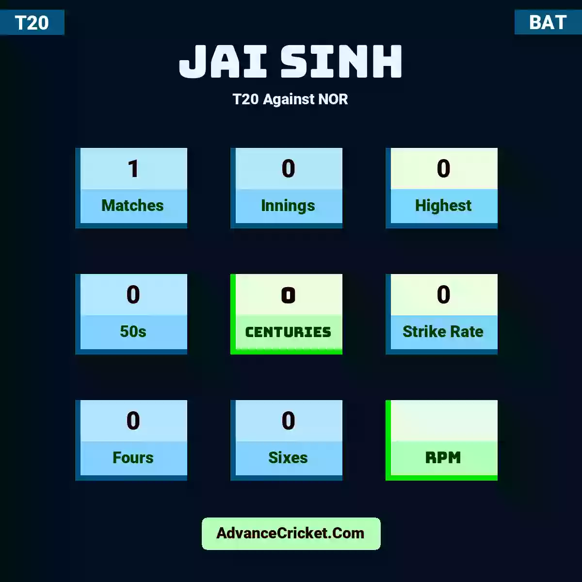 Jai Sinh T20  Against NOR, Jai Sinh played 1 matches, scored 0 runs as highest, 0 half-centuries, and 0 centuries, with a strike rate of 0. J.Sinh hit 0 fours and 0 sixes.