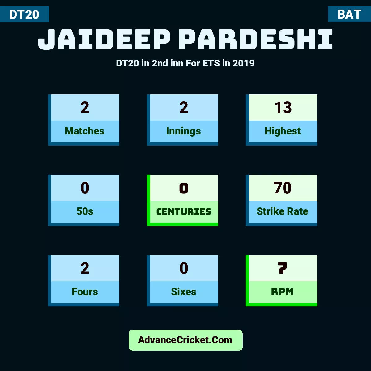 Jaideep Pardeshi DT20  in 2nd inn For ETS in 2019, Jaideep Pardeshi played 2 matches, scored 13 runs as highest, 0 half-centuries, and 0 centuries, with a strike rate of 70. J.Pardeshi hit 2 fours and 0 sixes, with an RPM of 7.