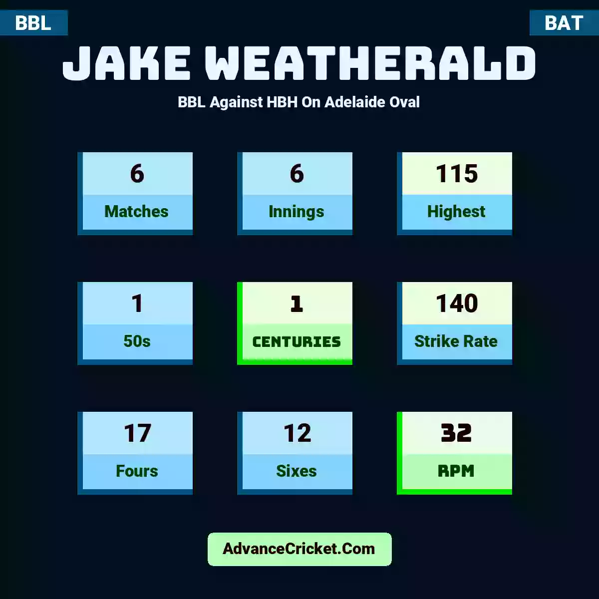 Jake Weatherald BBL  Against HBH On Adelaide Oval, Jake Weatherald played 6 matches, scored 115 runs as highest, 1 half-centuries, and 1 centuries, with a strike rate of 140. J.Weatherald hit 17 fours and 12 sixes, with an RPM of 32.