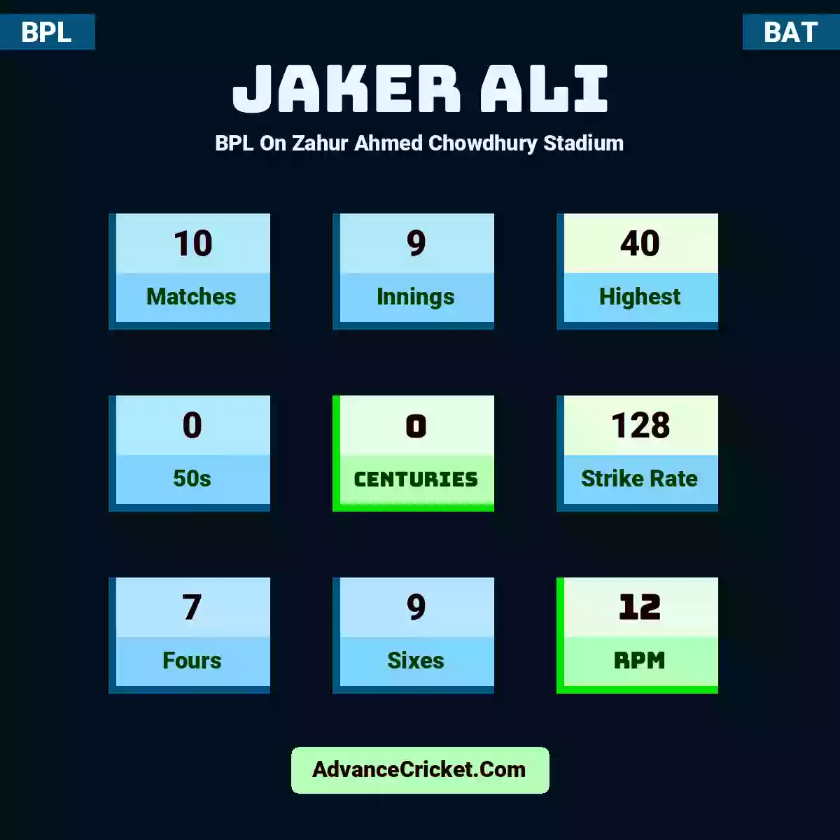 Jaker Ali BPL  On Zahur Ahmed Chowdhury Stadium, Jaker Ali played 10 matches, scored 40 runs as highest, 0 half-centuries, and 0 centuries, with a strike rate of 128. J.Ali hit 7 fours and 9 sixes, with an RPM of 12.