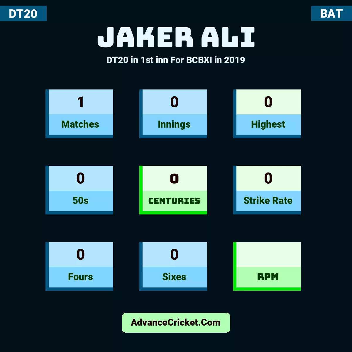 Jaker Ali DT20  in 1st inn For BCBXI in 2019, Jaker Ali played 1 matches, scored 0 runs as highest, 0 half-centuries, and 0 centuries, with a strike rate of 0. J.Ali hit 0 fours and 0 sixes.
