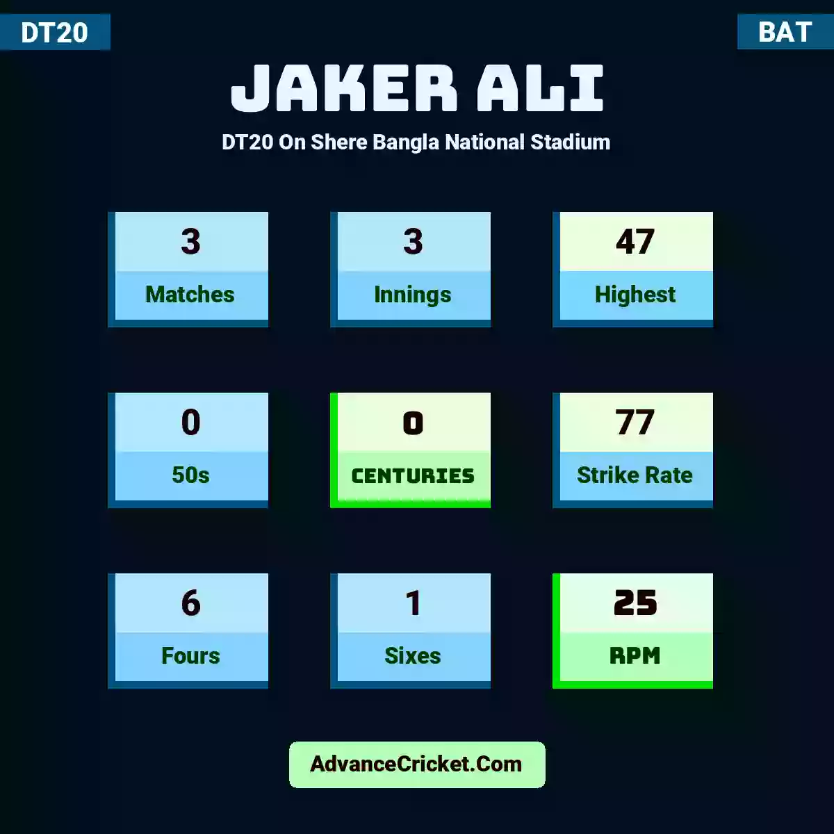 Jaker Ali DT20  On Shere Bangla National Stadium, Jaker Ali played 3 matches, scored 47 runs as highest, 0 half-centuries, and 0 centuries, with a strike rate of 77. J.Ali hit 6 fours and 1 sixes, with an RPM of 25.