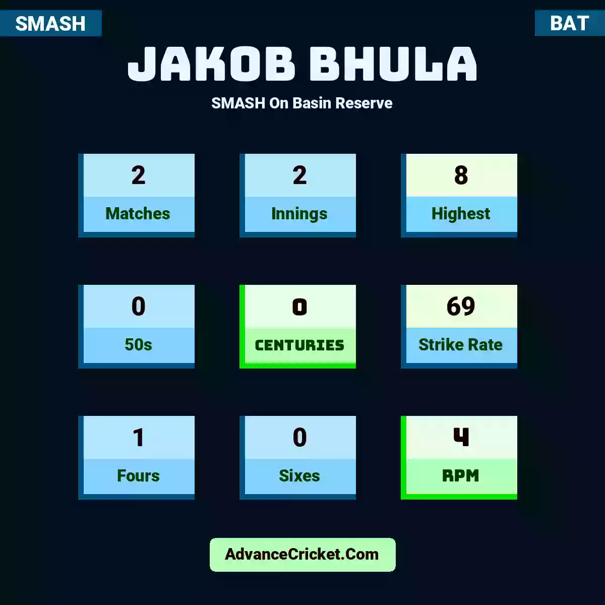 Jakob Bhula SMASH  On Basin Reserve, Jakob Bhula played 2 matches, scored 8 runs as highest, 0 half-centuries, and 0 centuries, with a strike rate of 69. J.Bhula hit 1 fours and 0 sixes, with an RPM of 4.