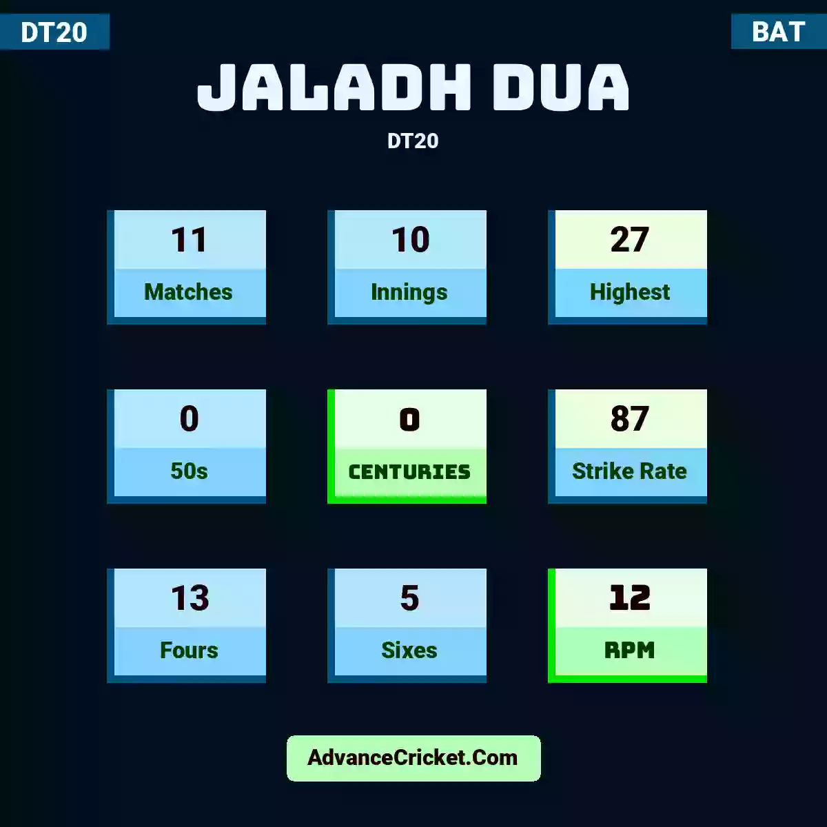 Jaladh Dua DT20 , Jaladh Dua played 11 matches, scored 27 runs as highest, 0 half-centuries, and 0 centuries, with a strike rate of 87. J.Dua hit 13 fours and 5 sixes, with an RPM of 12.