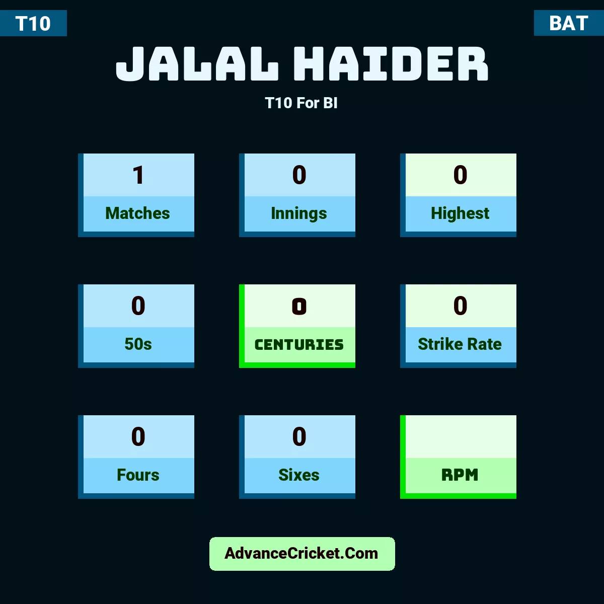 Jalal Haider T10  For BI, Jalal Haider played 1 matches, scored 0 runs as highest, 0 half-centuries, and 0 centuries, with a strike rate of 0. J.Haider hit 0 fours and 0 sixes.
