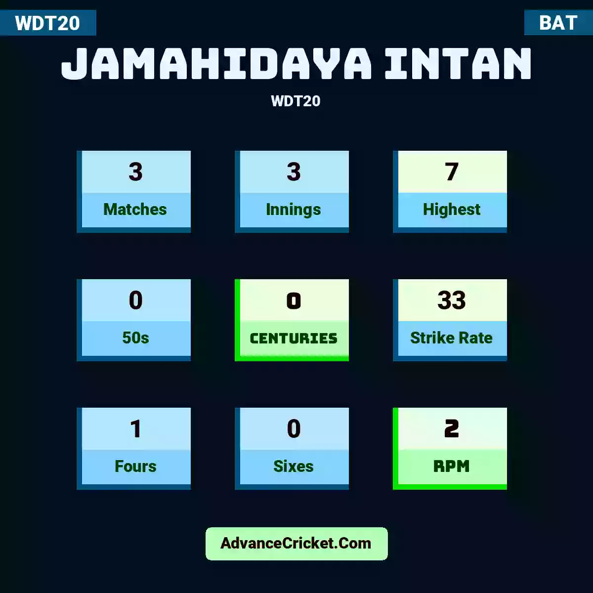 Jamahidaya Intan WDT20 , Jamahidaya Intan played 3 matches, scored 7 runs as highest, 0 half-centuries, and 0 centuries, with a strike rate of 33. J.Intan hit 1 fours and 0 sixes, with an RPM of 2.