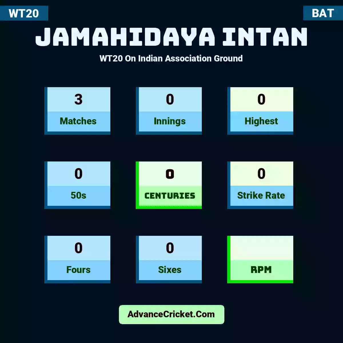 Jamahidaya Intan WT20  On Indian Association Ground, Jamahidaya Intan played 3 matches, scored 0 runs as highest, 0 half-centuries, and 0 centuries, with a strike rate of 0. J.Intan hit 0 fours and 0 sixes.