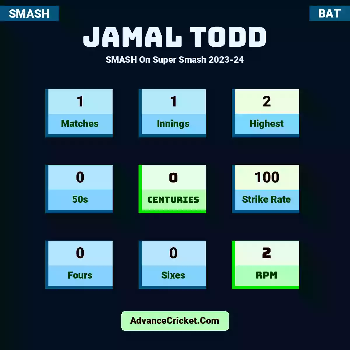 Jamal Todd SMASH  On Super Smash 2023-24, Jamal Todd played 1 matches, scored 2 runs as highest, 0 half-centuries, and 0 centuries, with a strike rate of 100. J.Todd hit 0 fours and 0 sixes, with an RPM of 2.