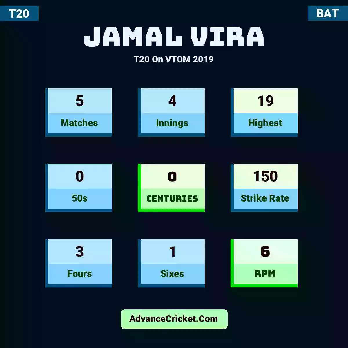 Jamal Vira T20  On VTOM 2019, Jamal Vira played 5 matches, scored 19 runs as highest, 0 half-centuries, and 0 centuries, with a strike rate of 150. J.Vira hit 3 fours and 1 sixes, with an RPM of 6.