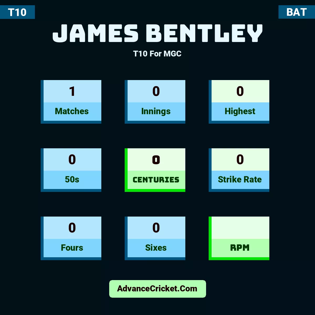 James Bentley T10  For MGC, James Bentley played 1 matches, scored 0 runs as highest, 0 half-centuries, and 0 centuries, with a strike rate of 0. j.bentley hit 0 fours and 0 sixes.