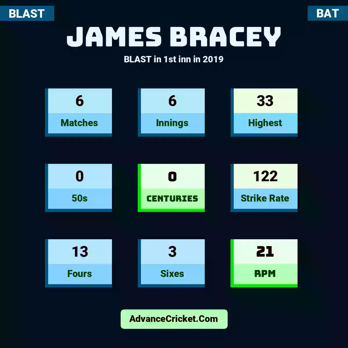 James Bracey BLAST  in 1st inn in 2019, James Bracey played 6 matches, scored 33 runs as highest, 0 half-centuries, and 0 centuries, with a strike rate of 122. J.Bracey hit 13 fours and 3 sixes, with an RPM of 21.