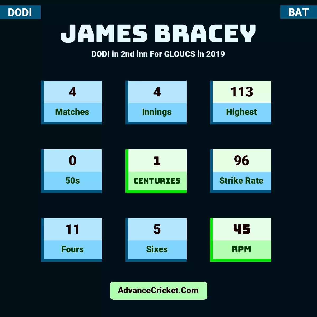 James Bracey DODI  in 2nd inn For GLOUCS in 2019, James Bracey played 4 matches, scored 113 runs as highest, 0 half-centuries, and 1 centuries, with a strike rate of 96. J.Bracey hit 11 fours and 5 sixes, with an RPM of 45.