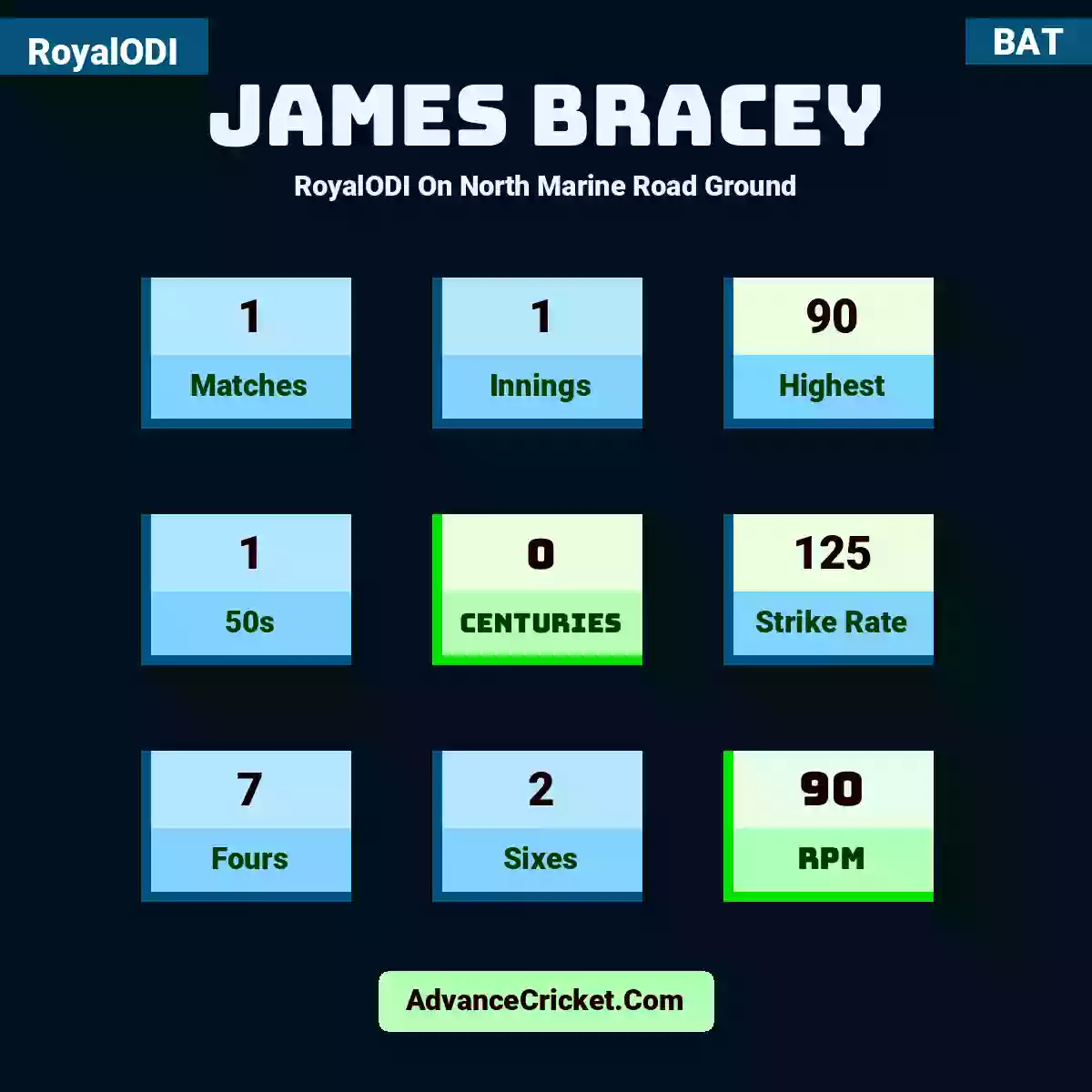 James Bracey RoyalODI  On North Marine Road Ground, James Bracey played 1 matches, scored 90 runs as highest, 1 half-centuries, and 0 centuries, with a strike rate of 125. J.Bracey hit 7 fours and 2 sixes, with an RPM of 90.