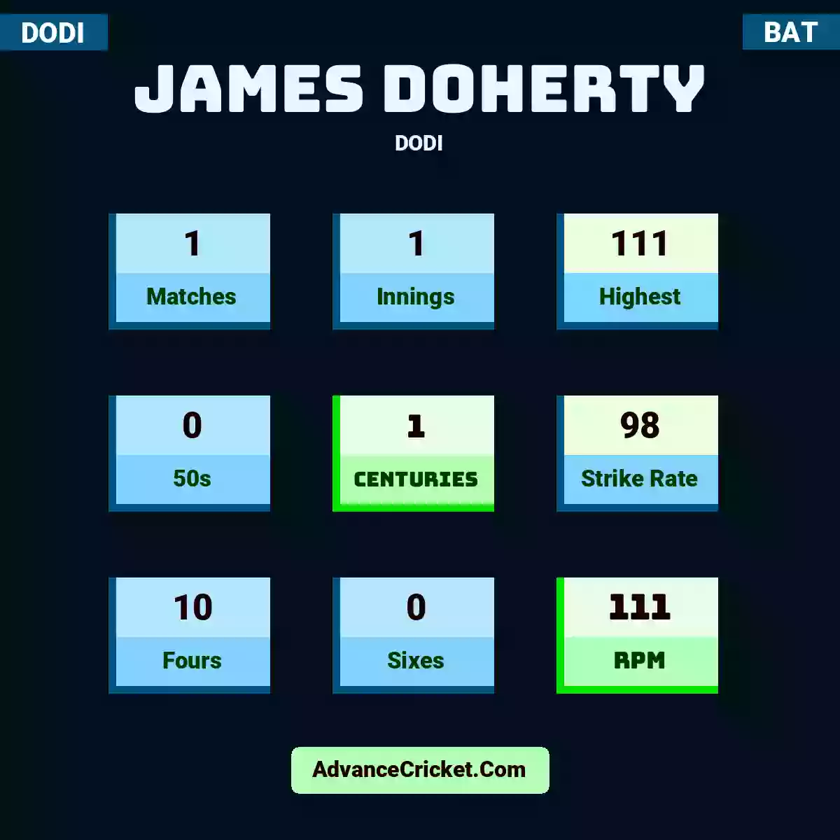 James Doherty DODI , James Doherty played 1 matches, scored 111 runs as highest, 0 half-centuries, and 1 centuries, with a strike rate of 98. J.Doherty hit 10 fours and 0 sixes, with an RPM of 111.