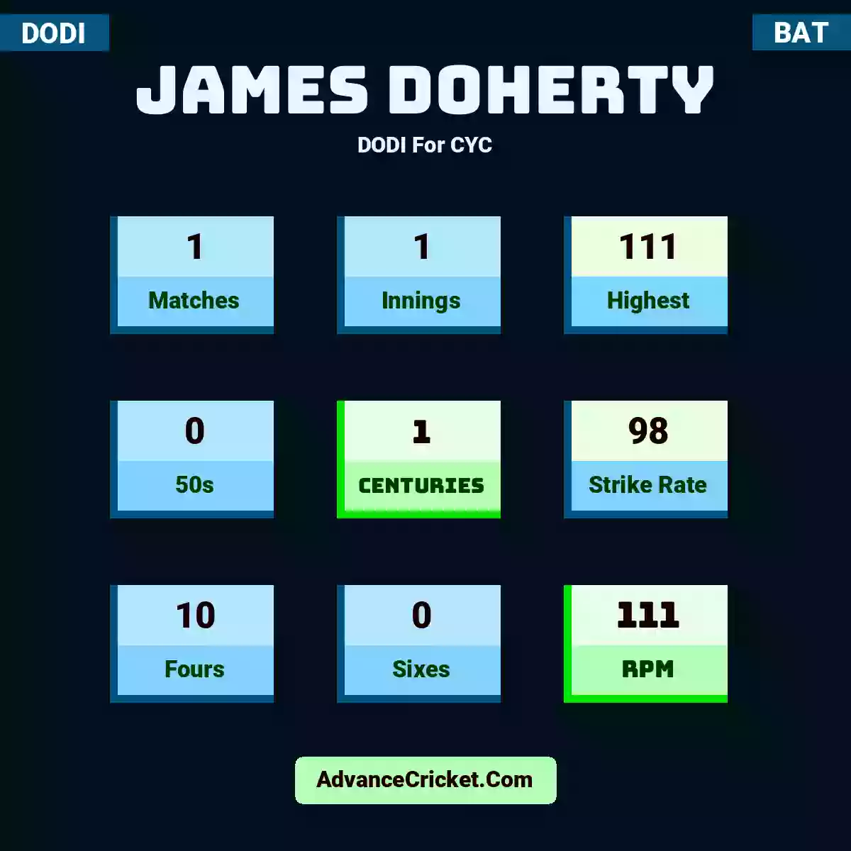 James Doherty DODI  For CYC, James Doherty played 1 matches, scored 111 runs as highest, 0 half-centuries, and 1 centuries, with a strike rate of 98. J.Doherty hit 10 fours and 0 sixes, with an RPM of 111.