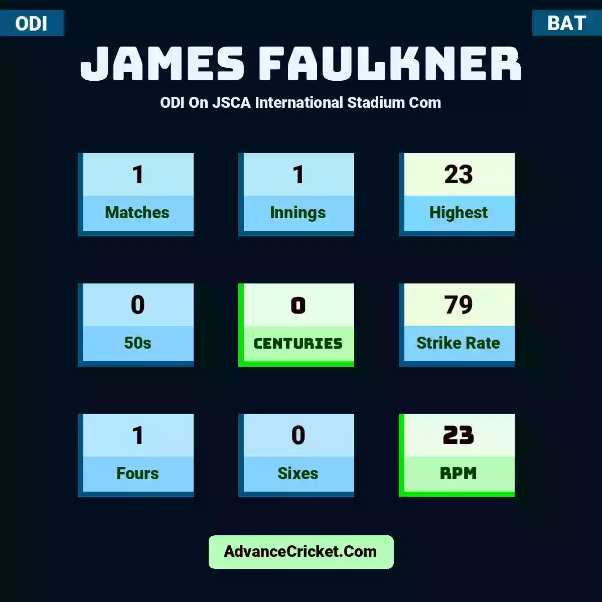James Faulkner ODI  On JSCA International Stadium Com, James Faulkner played 1 matches, scored 23 runs as highest, 0 half-centuries, and 0 centuries, with a strike rate of 79. J.Faulkner hit 1 fours and 0 sixes, with an RPM of 23.