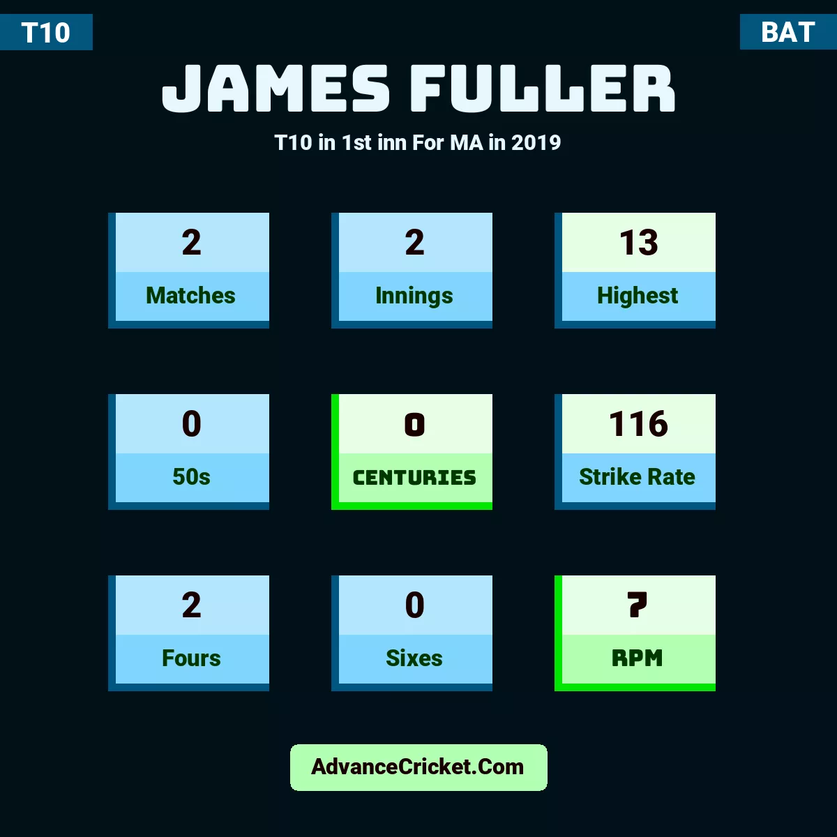 James Fuller T10  in 1st inn For MA in 2019, James Fuller played 2 matches, scored 13 runs as highest, 0 half-centuries, and 0 centuries, with a strike rate of 116. J.Fuller hit 2 fours and 0 sixes, with an RPM of 7.
