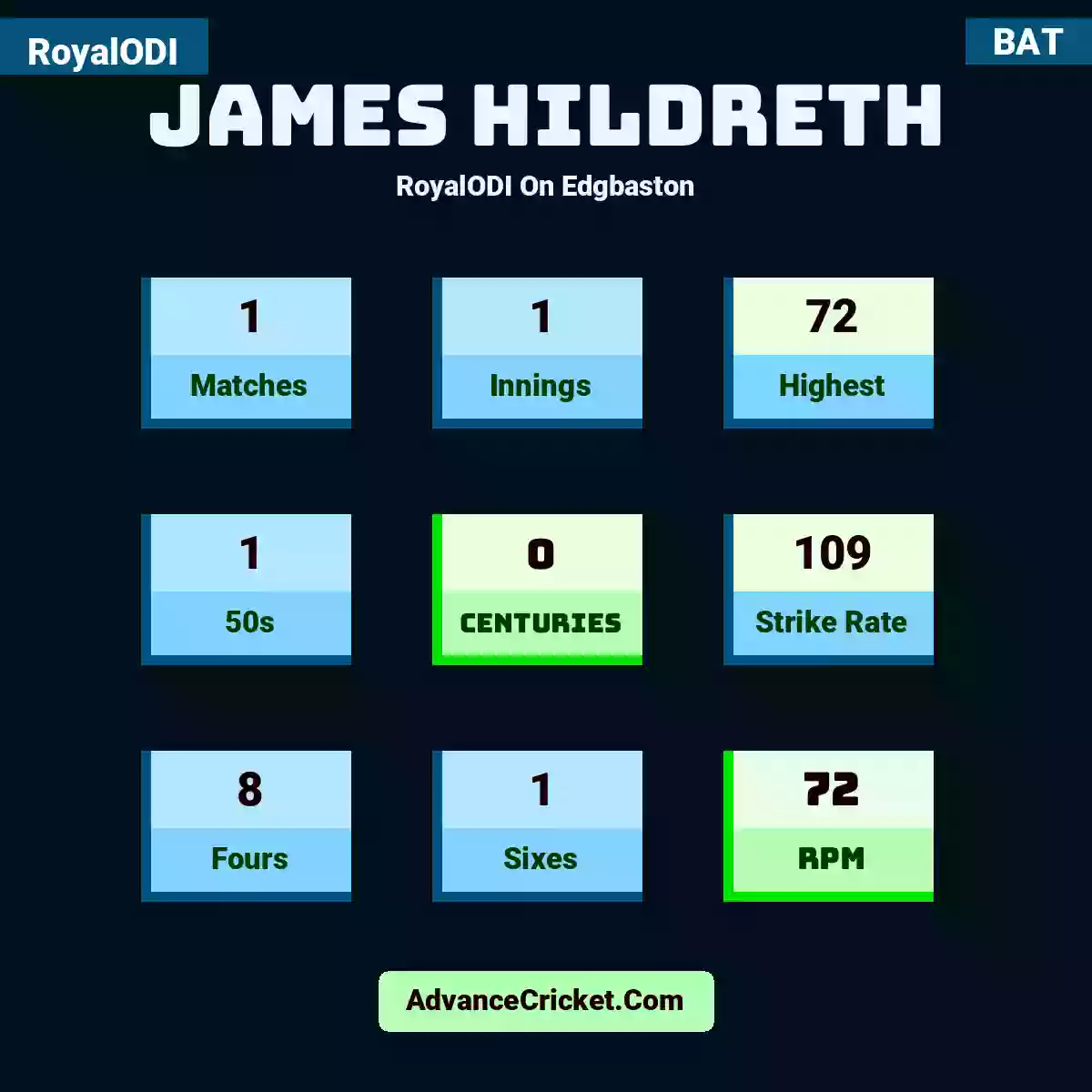 James Hildreth RoyalODI  On Edgbaston, James Hildreth played 1 matches, scored 72 runs as highest, 1 half-centuries, and 0 centuries, with a strike rate of 109. J.Hildreth hit 8 fours and 1 sixes, with an RPM of 72.