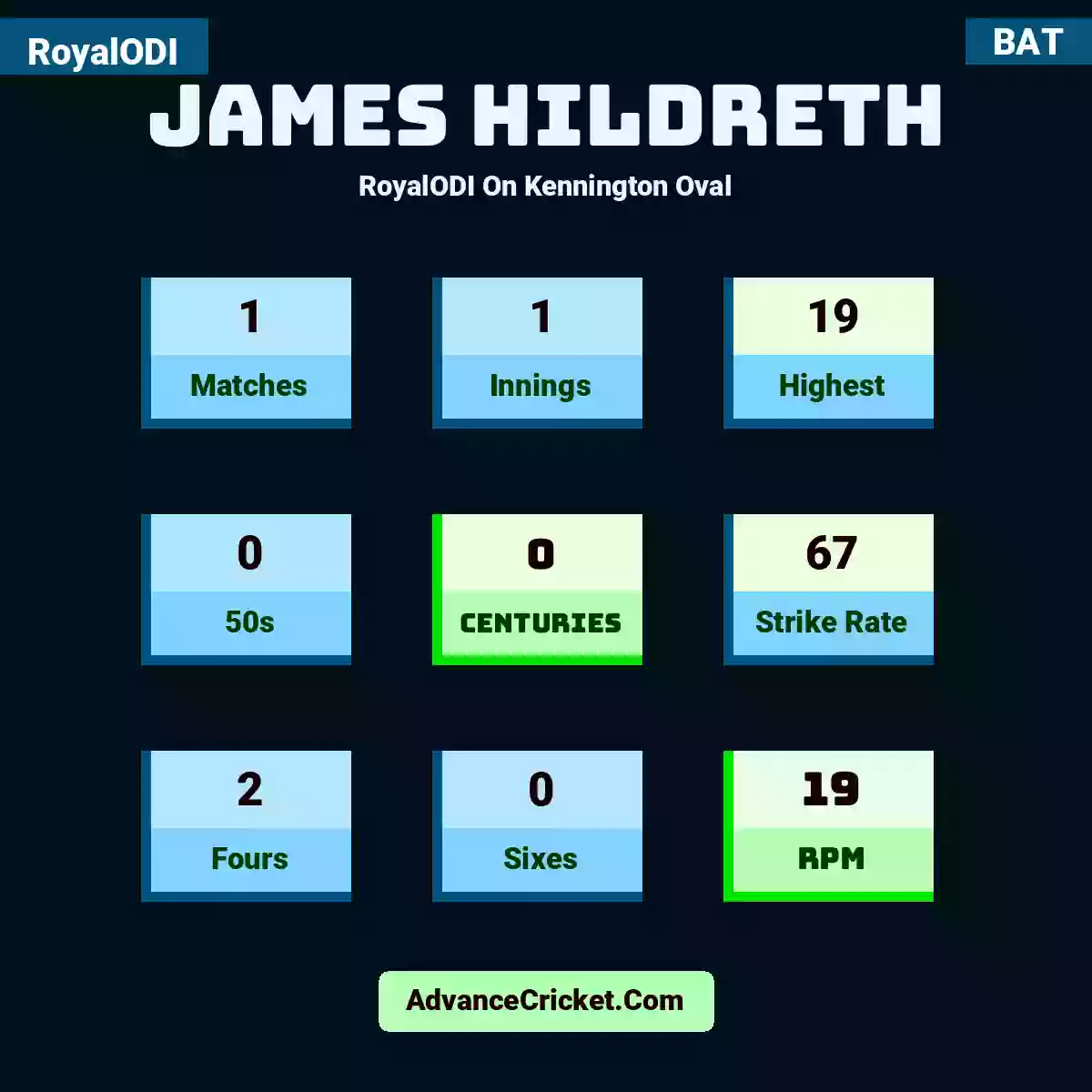 James Hildreth RoyalODI  On Kennington Oval, James Hildreth played 1 matches, scored 19 runs as highest, 0 half-centuries, and 0 centuries, with a strike rate of 67. J.Hildreth hit 2 fours and 0 sixes, with an RPM of 19.