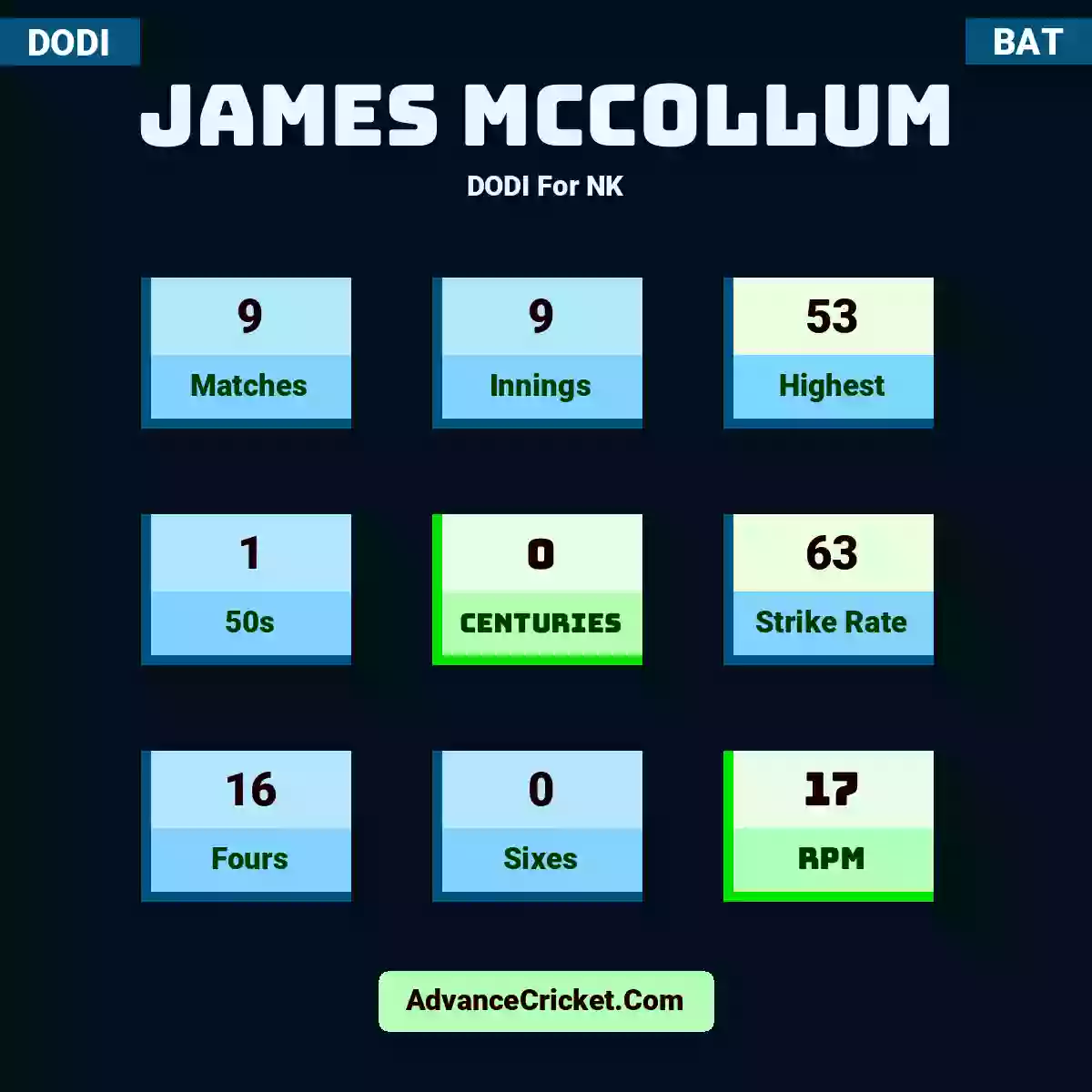 James McCollum DODI  For NK, James McCollum played 9 matches, scored 53 runs as highest, 1 half-centuries, and 0 centuries, with a strike rate of 63. J.McCollum hit 16 fours and 0 sixes, with an RPM of 17.
