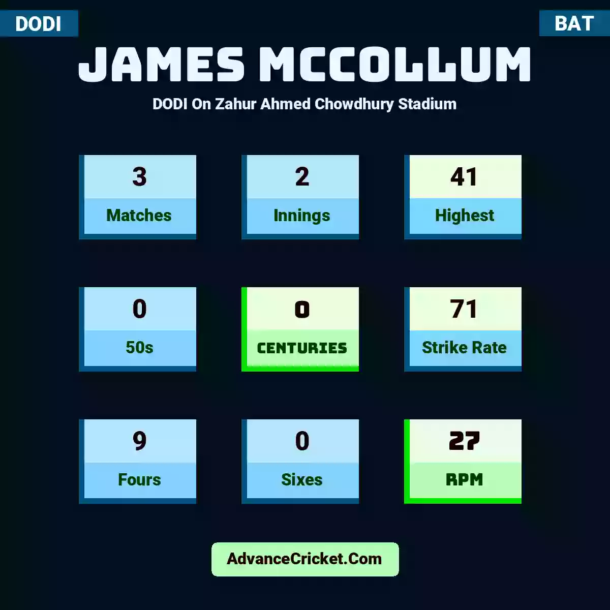 James McCollum DODI  On Zahur Ahmed Chowdhury Stadium, James McCollum played 3 matches, scored 41 runs as highest, 0 half-centuries, and 0 centuries, with a strike rate of 71. J.McCollum hit 9 fours and 0 sixes, with an RPM of 27.