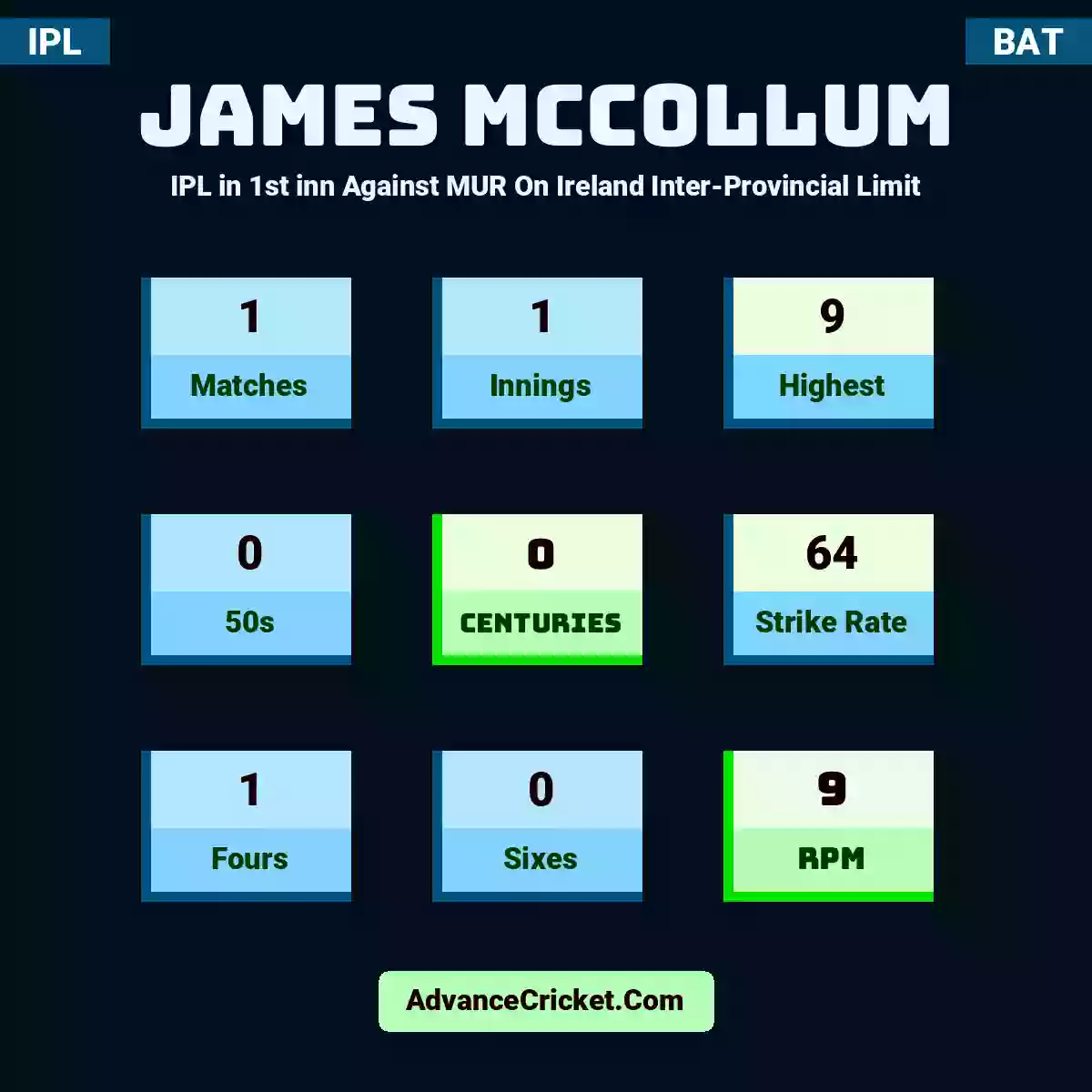 James McCollum IPL  in 1st inn Against MUR On Ireland Inter-Provincial Limit, James McCollum played 1 matches, scored 9 runs as highest, 0 half-centuries, and 0 centuries, with a strike rate of 64. J.McCollum hit 1 fours and 0 sixes, with an RPM of 9.
