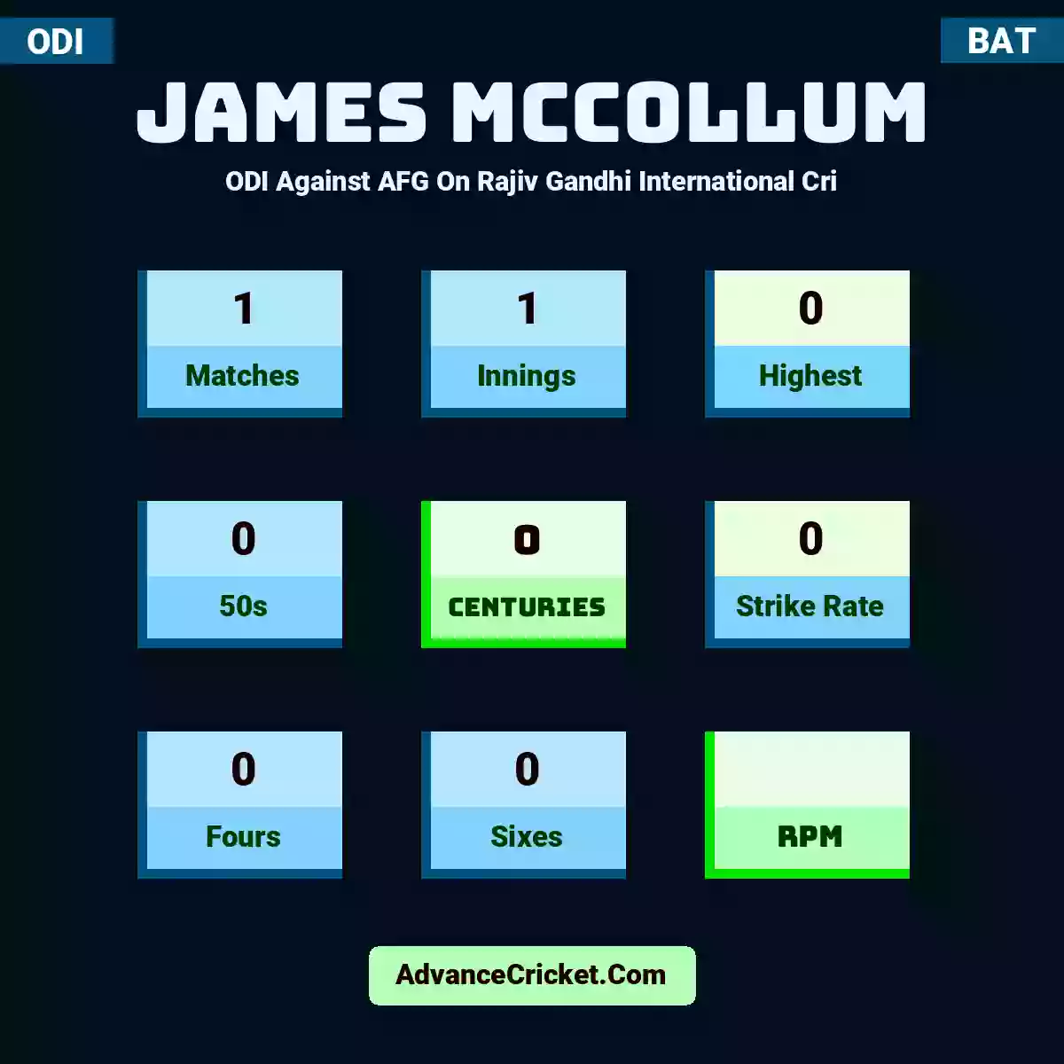 James McCollum ODI  Against AFG On Rajiv Gandhi International Cri, James McCollum played 1 matches, scored 0 runs as highest, 0 half-centuries, and 0 centuries, with a strike rate of 0. J.McCollum hit 0 fours and 0 sixes.