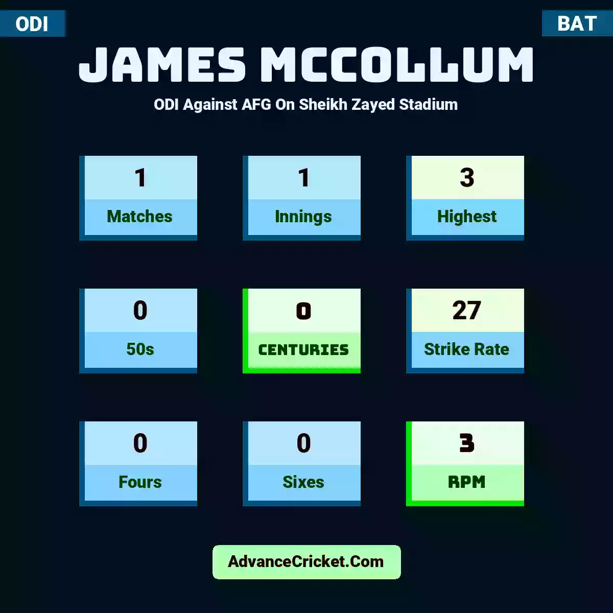 James McCollum ODI  Against AFG On Sheikh Zayed Stadium, James McCollum played 1 matches, scored 3 runs as highest, 0 half-centuries, and 0 centuries, with a strike rate of 27. J.McCollum hit 0 fours and 0 sixes, with an RPM of 3.