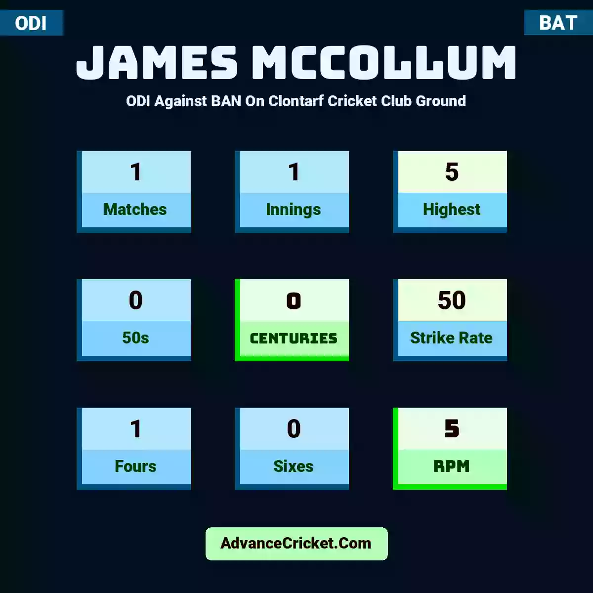 James McCollum ODI  Against BAN On Clontarf Cricket Club Ground, James McCollum played 1 matches, scored 5 runs as highest, 0 half-centuries, and 0 centuries, with a strike rate of 50. J.McCollum hit 1 fours and 0 sixes, with an RPM of 5.