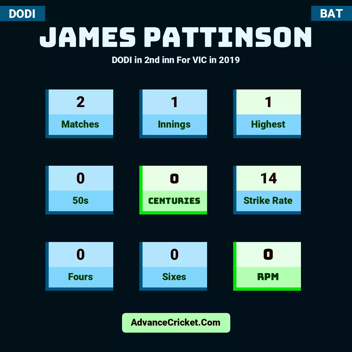 James Pattinson DODI  in 2nd inn For VIC in 2019, James Pattinson played 2 matches, scored 1 runs as highest, 0 half-centuries, and 0 centuries, with a strike rate of 14. J.Pattinson hit 0 fours and 0 sixes, with an RPM of 0.