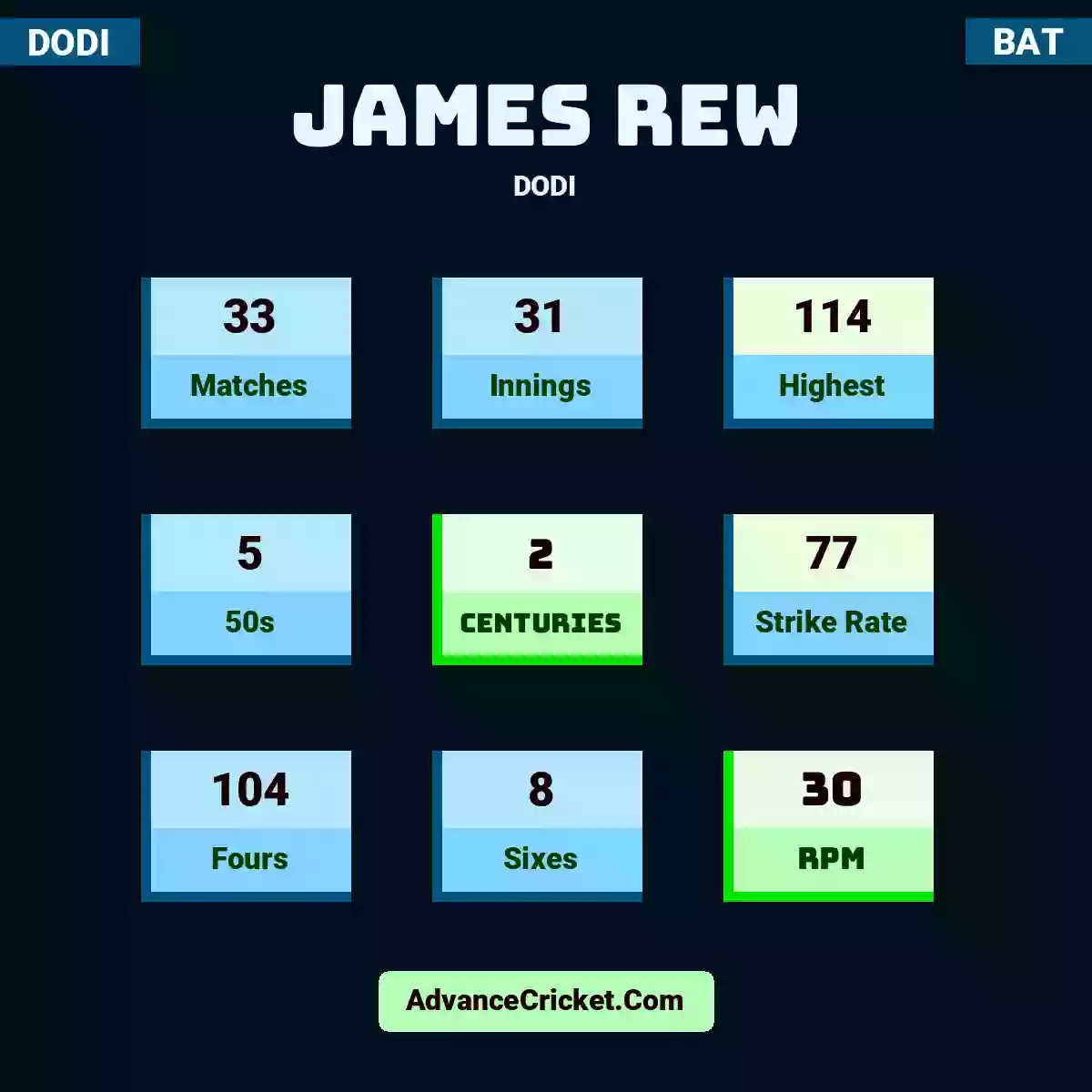 James Rew DODI , James Rew played 33 matches, scored 114 runs as highest, 5 half-centuries, and 2 centuries, with a strike rate of 77. J.Rew hit 104 fours and 8 sixes, with an RPM of 30.