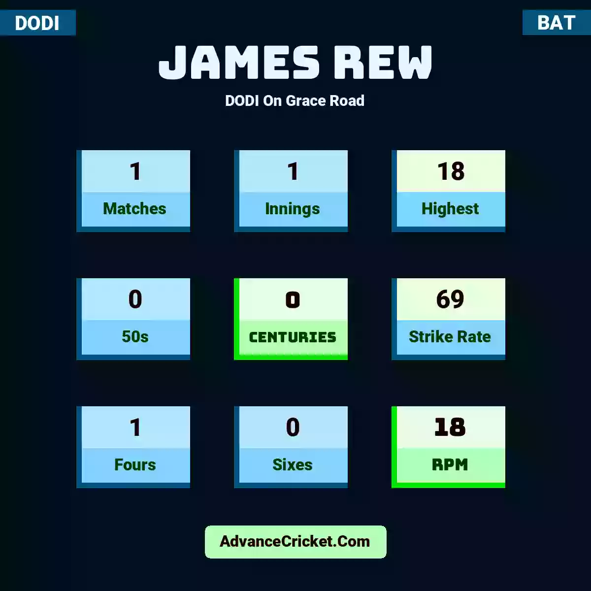 James Rew DODI  On Grace Road, James Rew played 1 matches, scored 18 runs as highest, 0 half-centuries, and 0 centuries, with a strike rate of 69. J.Rew hit 1 fours and 0 sixes, with an RPM of 18.