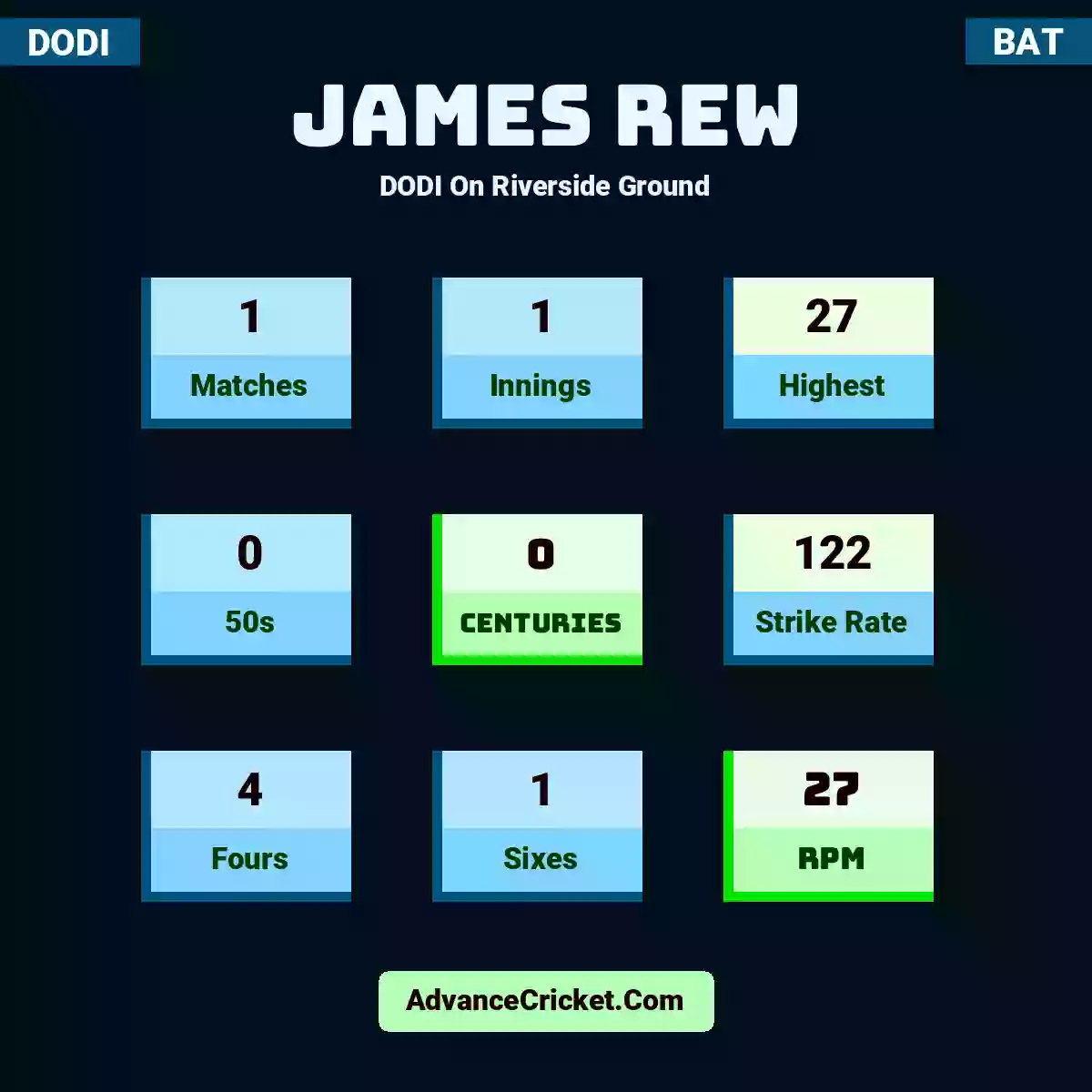 James Rew DODI  On Riverside Ground, James Rew played 1 matches, scored 27 runs as highest, 0 half-centuries, and 0 centuries, with a strike rate of 122. J.Rew hit 4 fours and 1 sixes, with an RPM of 27.