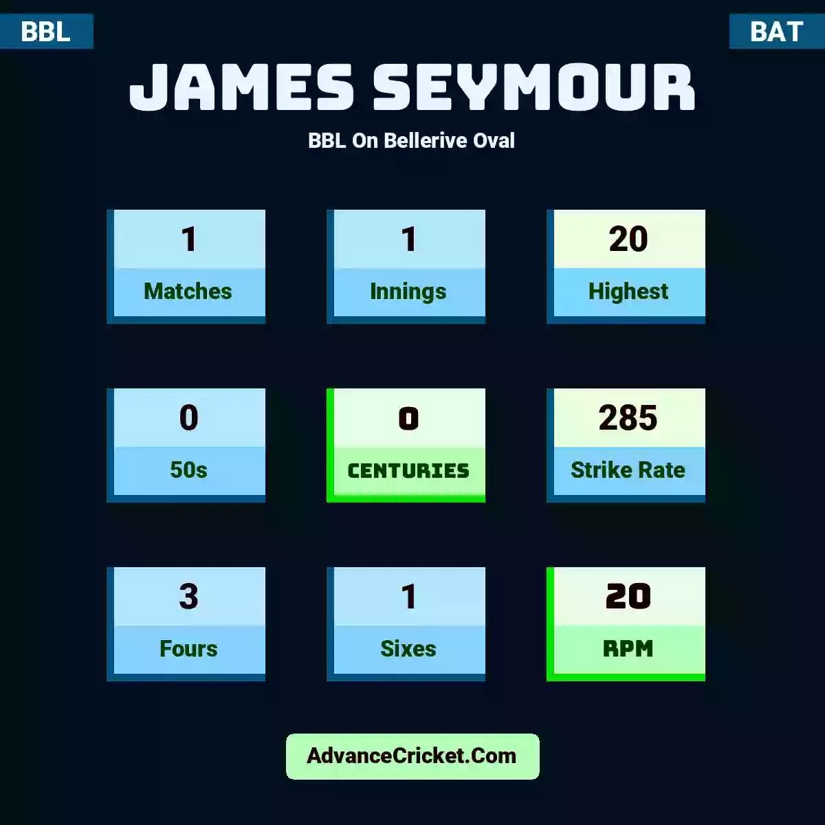 James Seymour BBL  On Bellerive Oval, James Seymour played 1 matches, scored 20 runs as highest, 0 half-centuries, and 0 centuries, with a strike rate of 285. J.Seymour hit 3 fours and 1 sixes, with an RPM of 20.