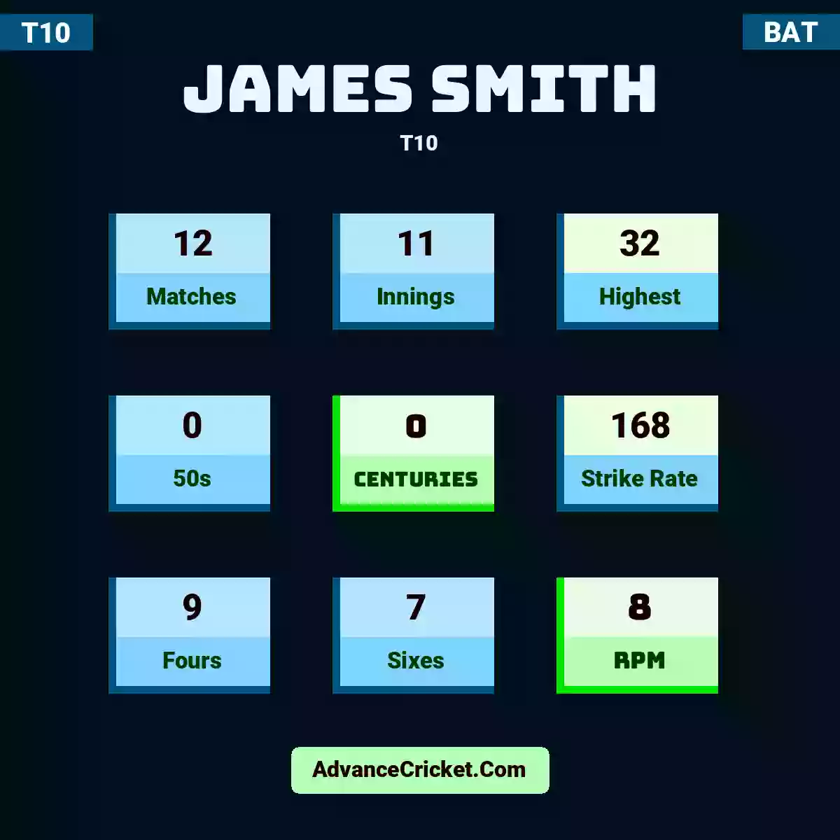 James Smith T10 , James Smith played 12 matches, scored 32 runs as highest, 0 half-centuries, and 0 centuries, with a strike rate of 168. J.Smith hit 9 fours and 7 sixes, with an RPM of 8.